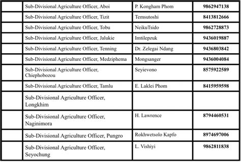 department of agriculture region 1 directory|Directory of Officials .